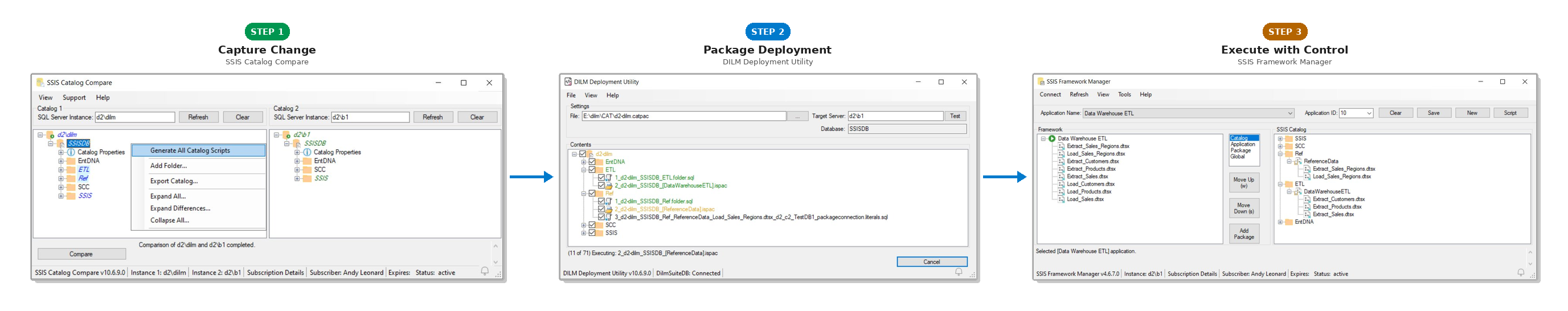 DILM Suite three-step workflow: SSIS Catalog Compare captures change, DILM Deployment Utility packages deployment, SSIS Framework Manager executes with control